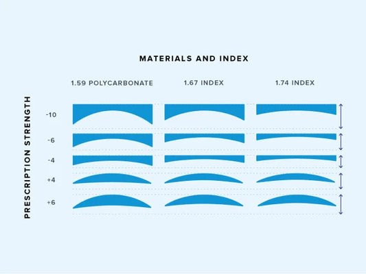 Lenses Materials Upgrade